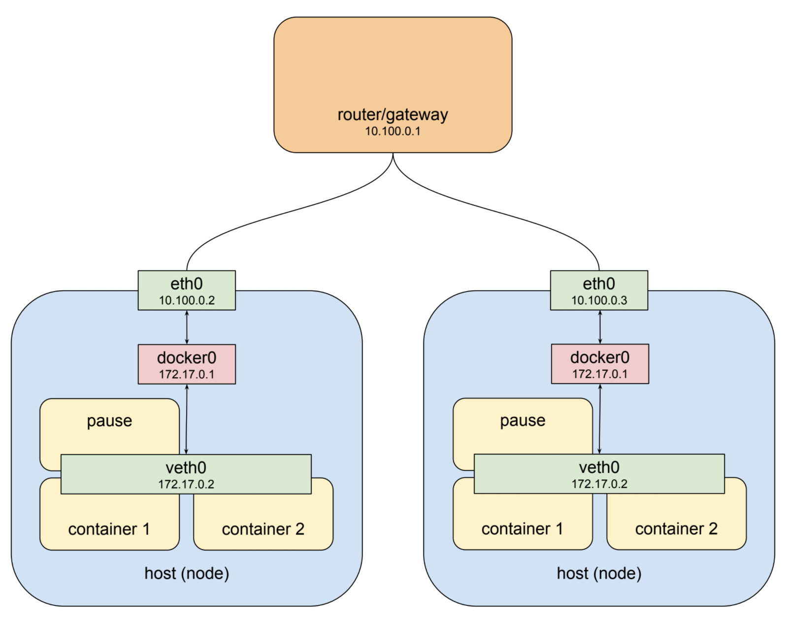 kubernetes-pod-network-multi-node1