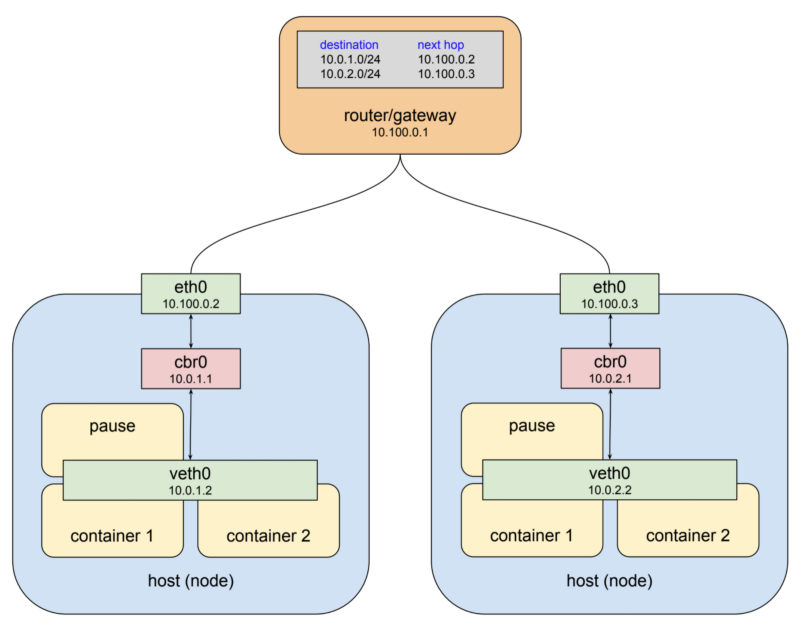 kubernetes-pod-network-multi-node2