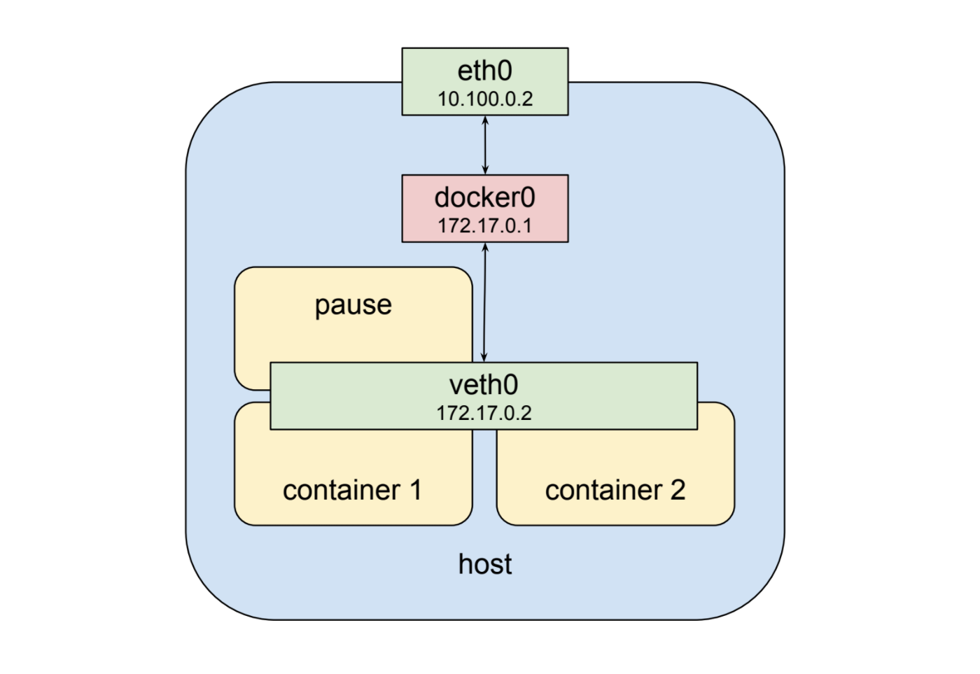 kubernetes-pod-network