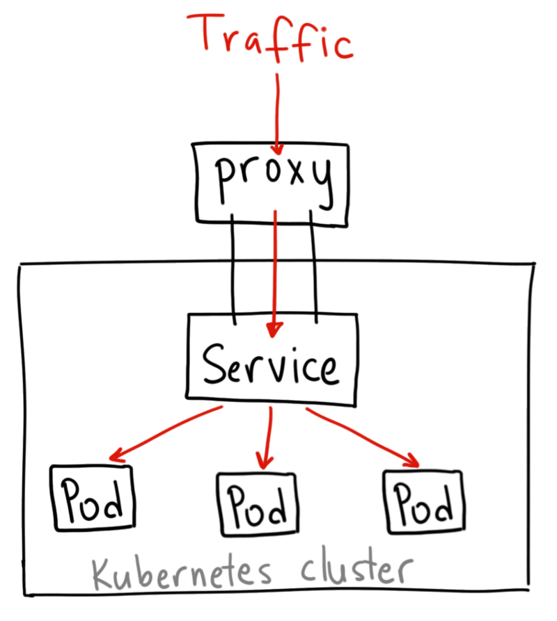 kubernetes-service-network1